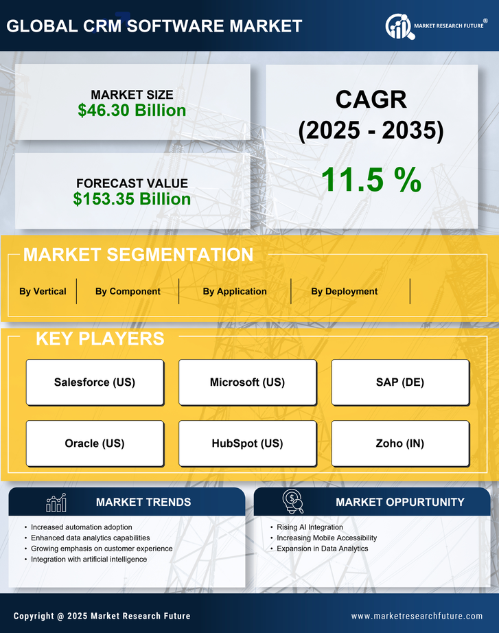 CRM Software Market Research Report - Global Forecast to 2035 Infographic