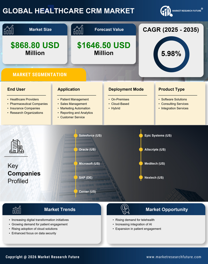 South America Healthcare CRM Market Research Report-Forecast to 2035 Infographic