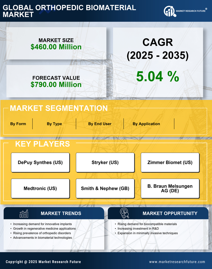 France Orthopedic Biomaterial Market Research Report — Global Forecast till 2035 Infographic