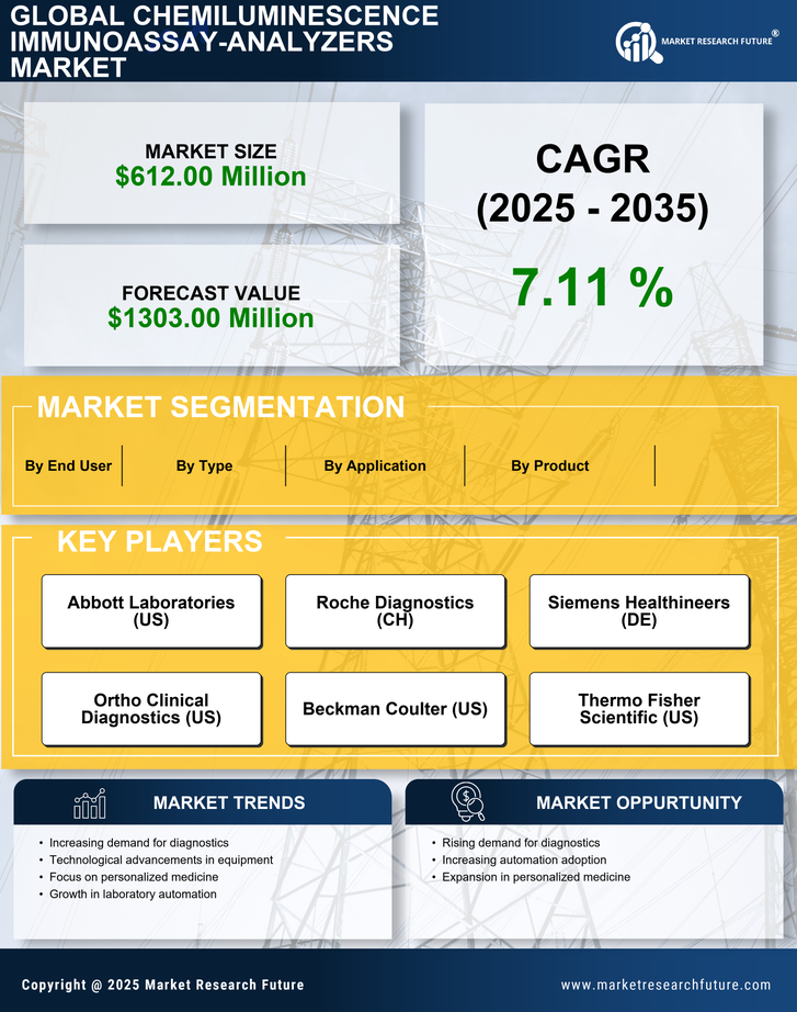 UK Chemiluminescence Immunoassay Analyzers Market Research Report- Forecast to 2035 Infographic