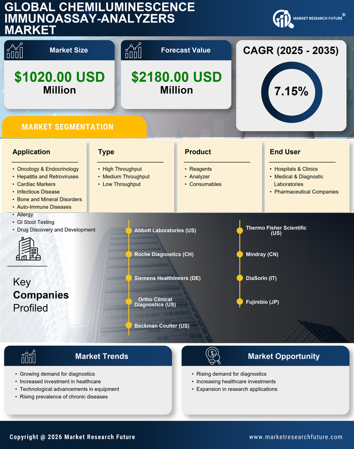 China Chemiluminescence Immunoassay Analyzers Market Research Report- Forecast to 2035 Infographic