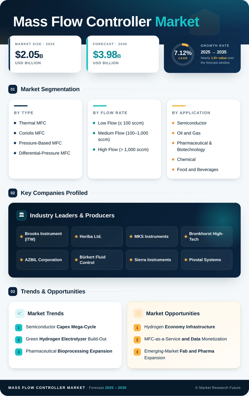 Mass Flow Controller Market Report - Forecast till 2035 Infographic