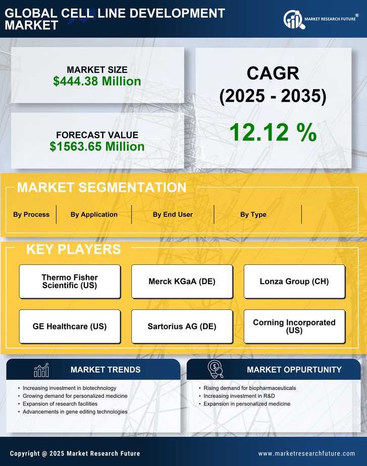 Germany Cell Line Development Market Research Report-Forecast to 2035 Infographic