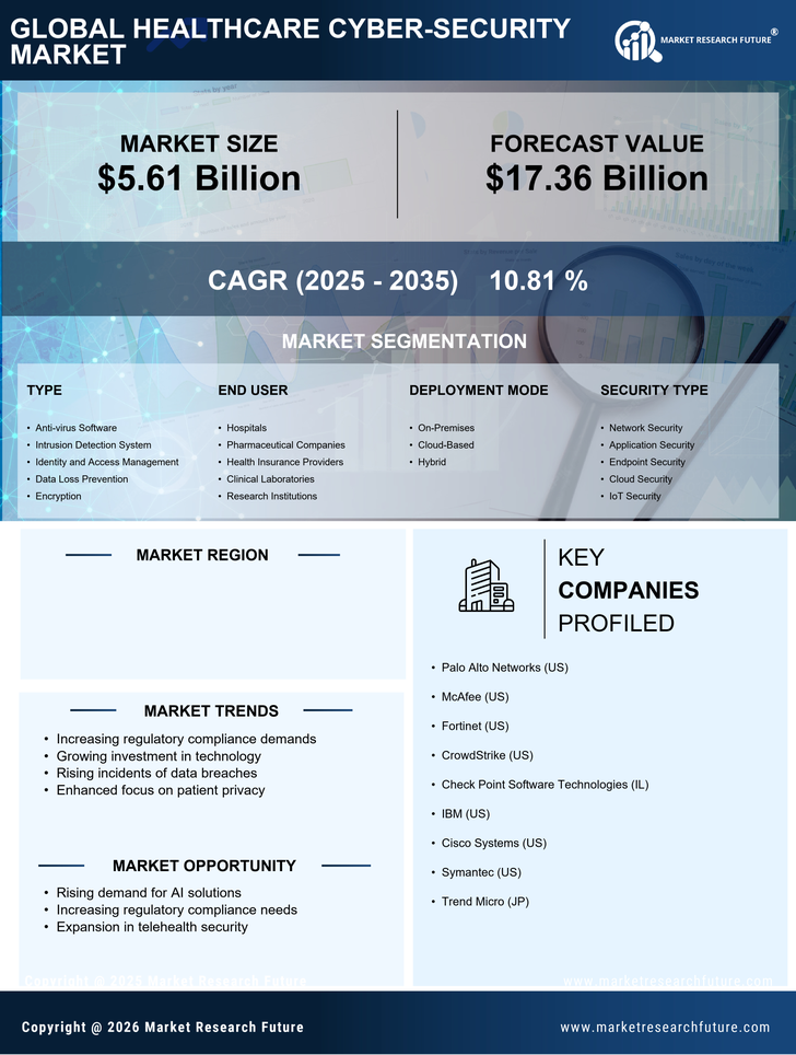 US Healthcare Cyber Security Market Infographic