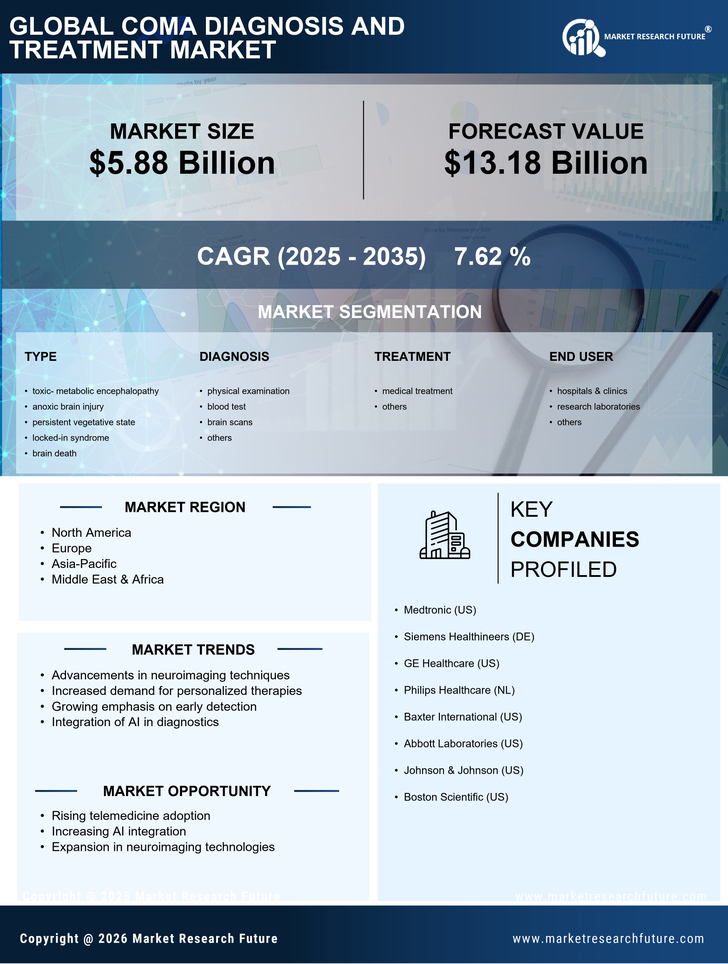Coma Diagnosis and Treatment Market Research Report- Global Forecast till 2035 Infographic