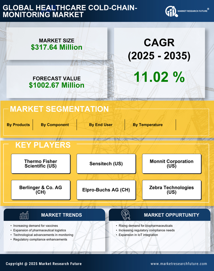 China Healthcare Cold Chain Monitoring Market Research Report- Forecast to 2035 Infographic