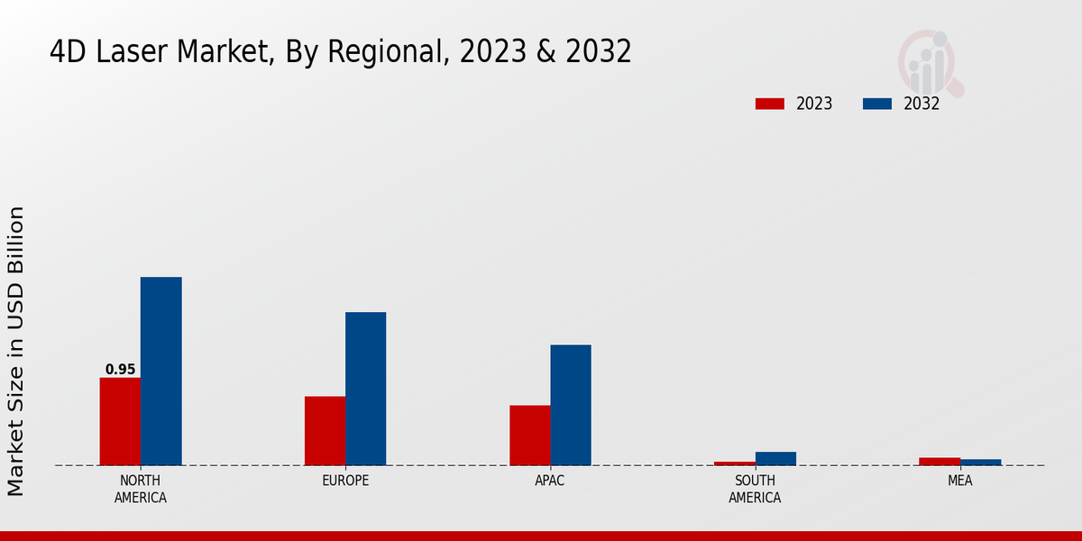 3D Mobile Mapping Market Regional Insights