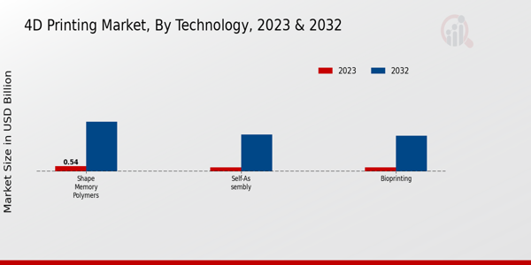 4D Printing Market Technology Insights