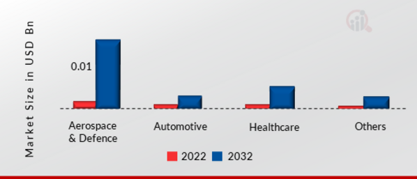 4D Printing Market by End User, 2022 & 2032