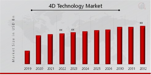 4D Technology Market Overview