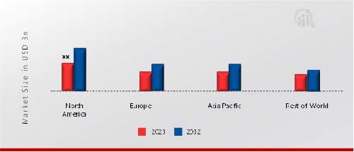 4D Technology Market Share By Region 2023