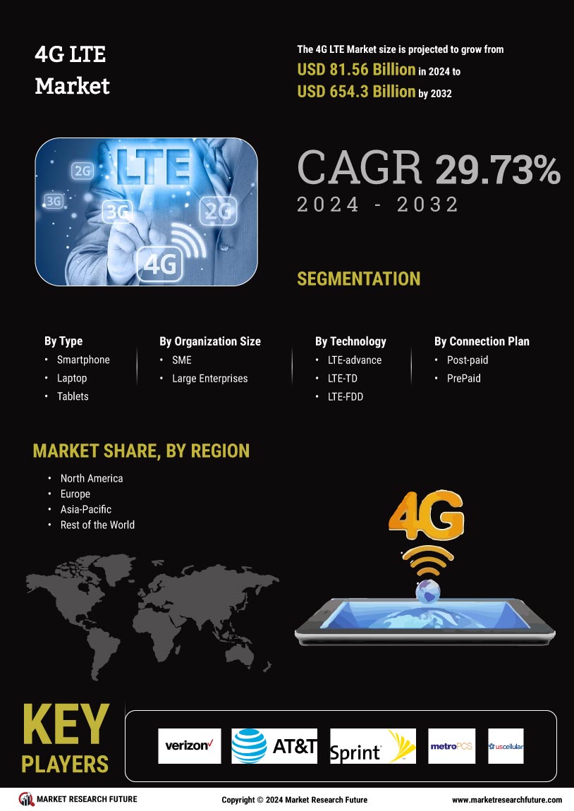 4G LTE Market