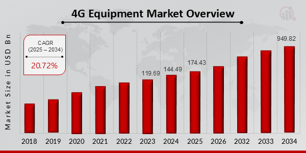 4G Equipment Market overview