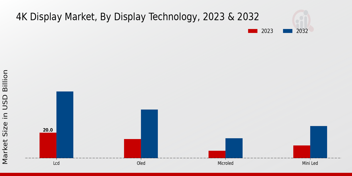 4K Display Market Display Technology Insights