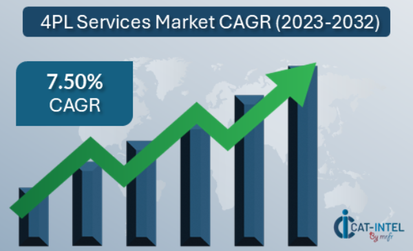 4PL Services Market CAGR (2023-2032)