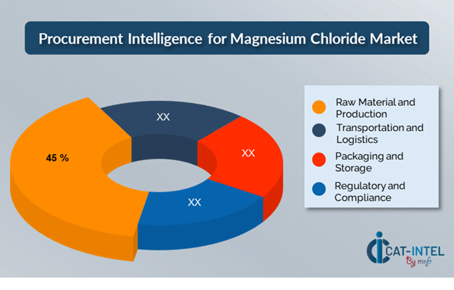 Cost Breakdown for Magnesium Chloride: Total Cost of Ownership (TCO) and Cost-Saving Opportunities