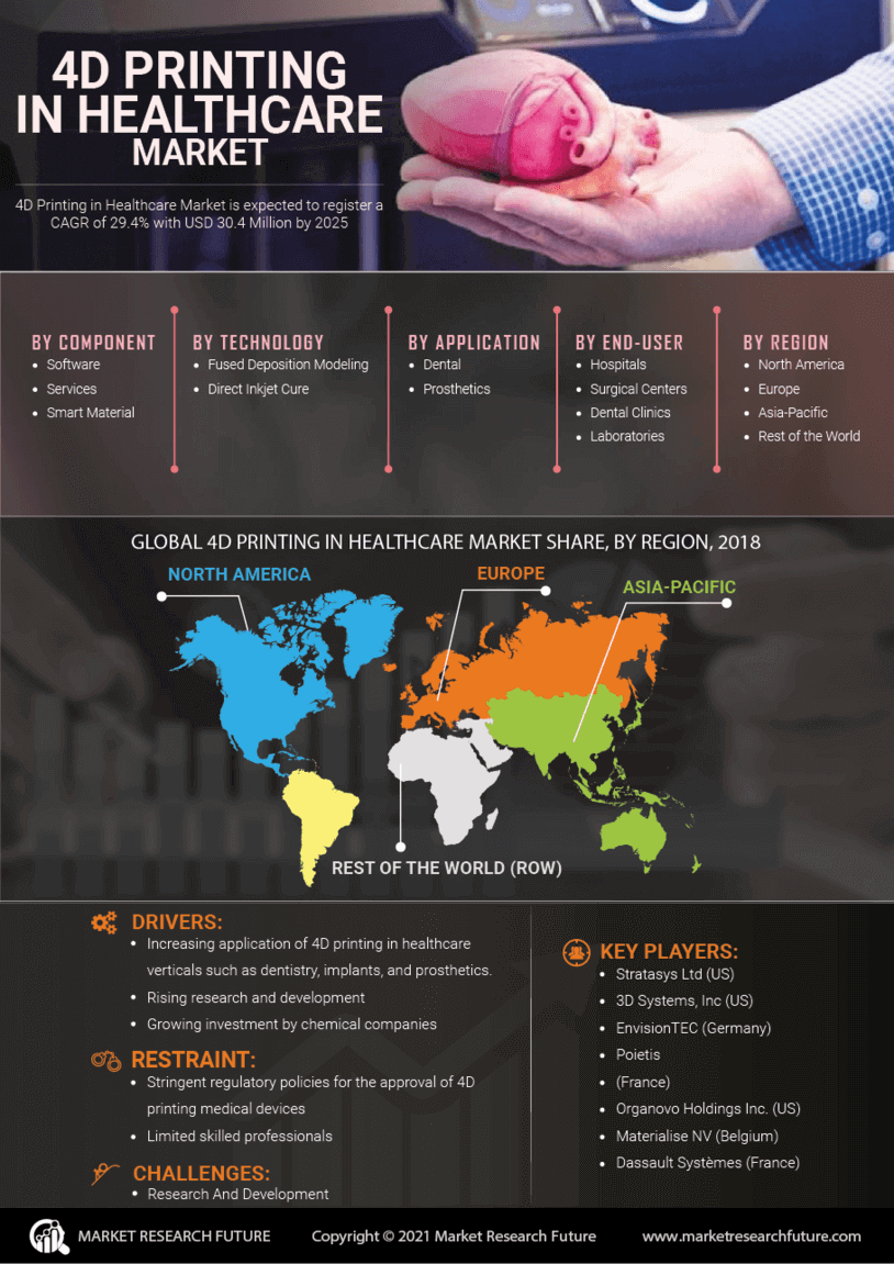 4D Printing Healthcare Market