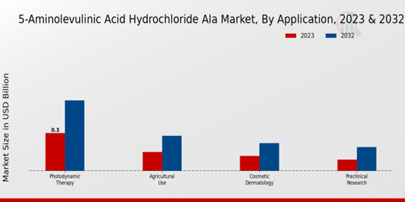 Marktanwendung für 5-Aminolevulinsäurehydrochlorid ALA