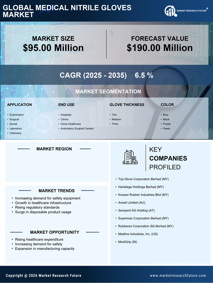 GCC Medical Nitrile Gloves Market Infographic