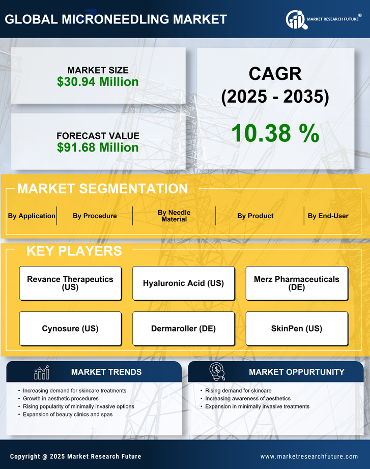 UK Microneedling Market -Forecast to 2035 Infographic