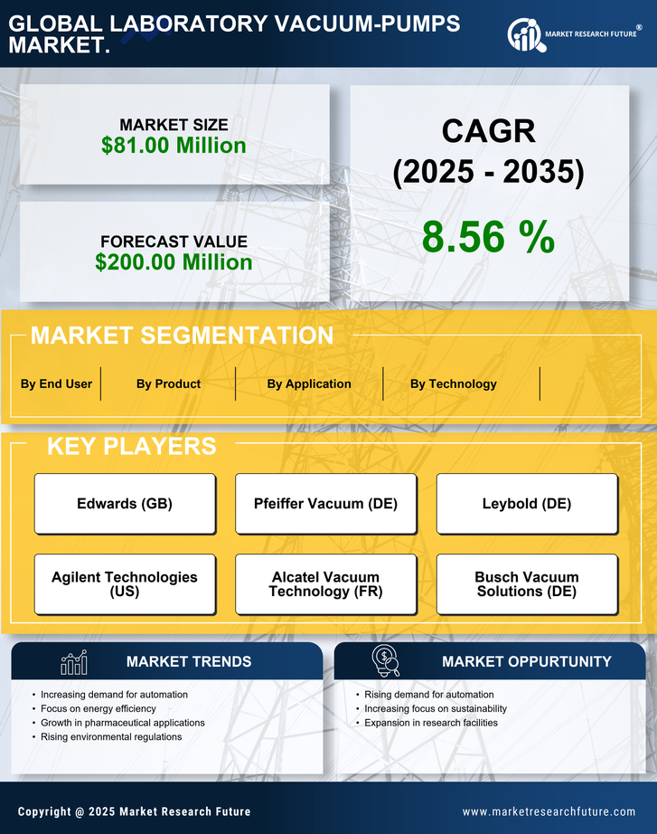 Germany Laboratory Vacuum Pumps Market Research Report — Global Forecast till 2035 Infographic