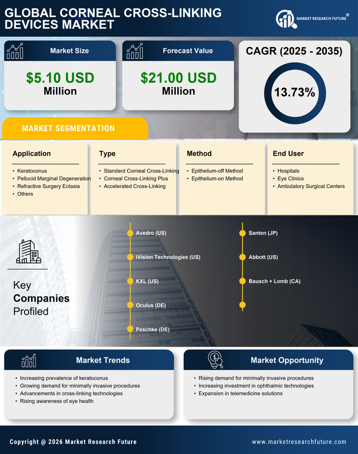 Italy Corneal Cross Linking Devices Market Research Report-Forecast to 2035 Infographic