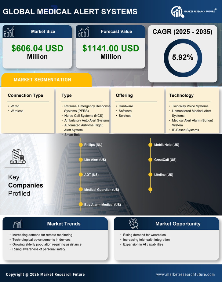UK Medical Alert Systems Market Infographic