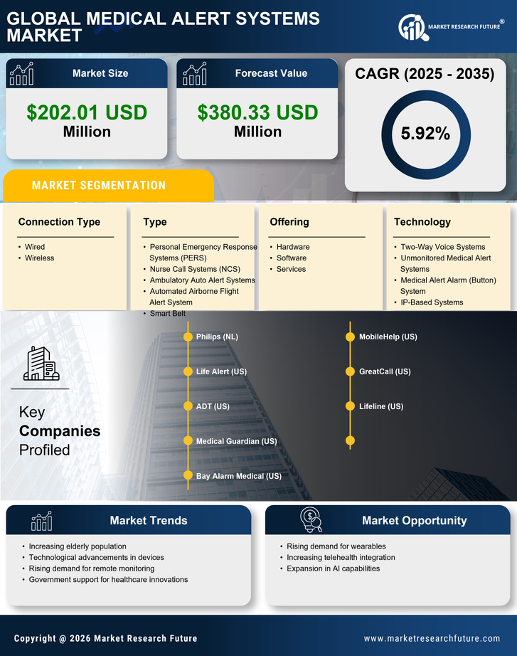 South Korea Medical Alert Systems Market Research Report — Global Forecast till 2035 Infographic