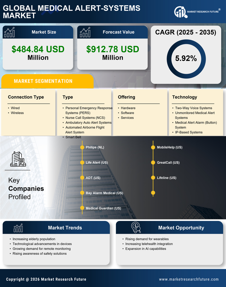 France Medical Alert Systems Market Research Report — Global Forecast till 2035 Infographic