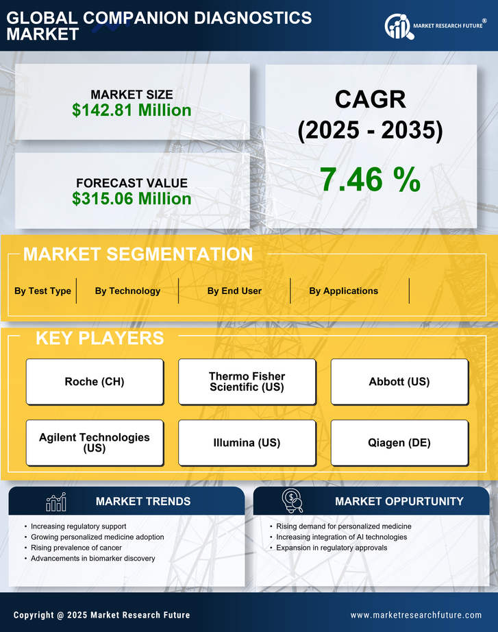 Italy Companion Diagnostics Oncology Market 
Research Report- Forecast to 2035 Infographic