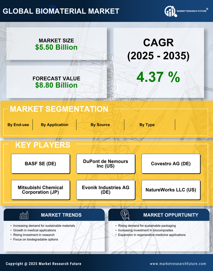 Italy Biomaterial Market Research Report — Global Forecast till 2035 Infographic