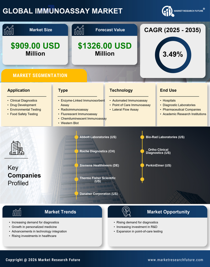 Italy Immunoassay Market Research Report — Global Forecast till 2035 Infographic