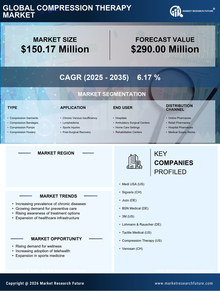 GCC Compression Therapy Market Infographic