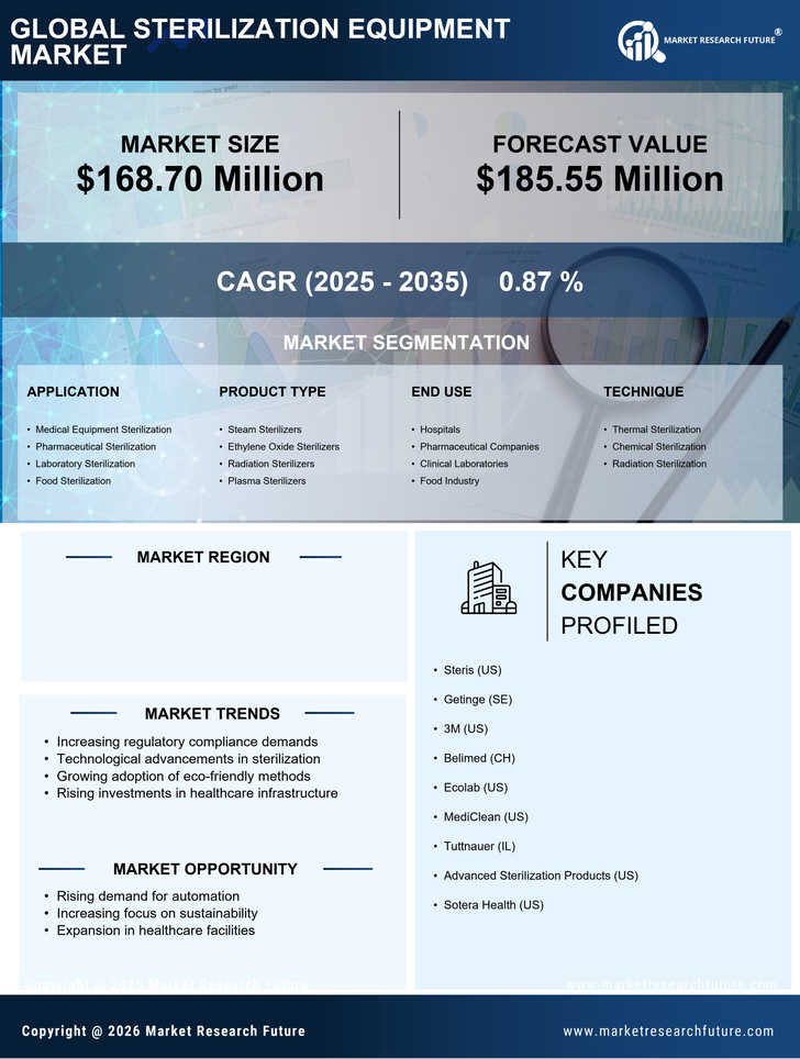 UK Sterilization Equipment Market Research Report- Forecast to 2035 Infographic