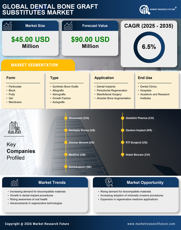 France Dental Bone Graft Substitutes Market Infographic