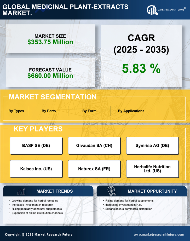 South Korea Medicinal Plant Extracts Market Research Report-Forecast to 2035 Infographic
