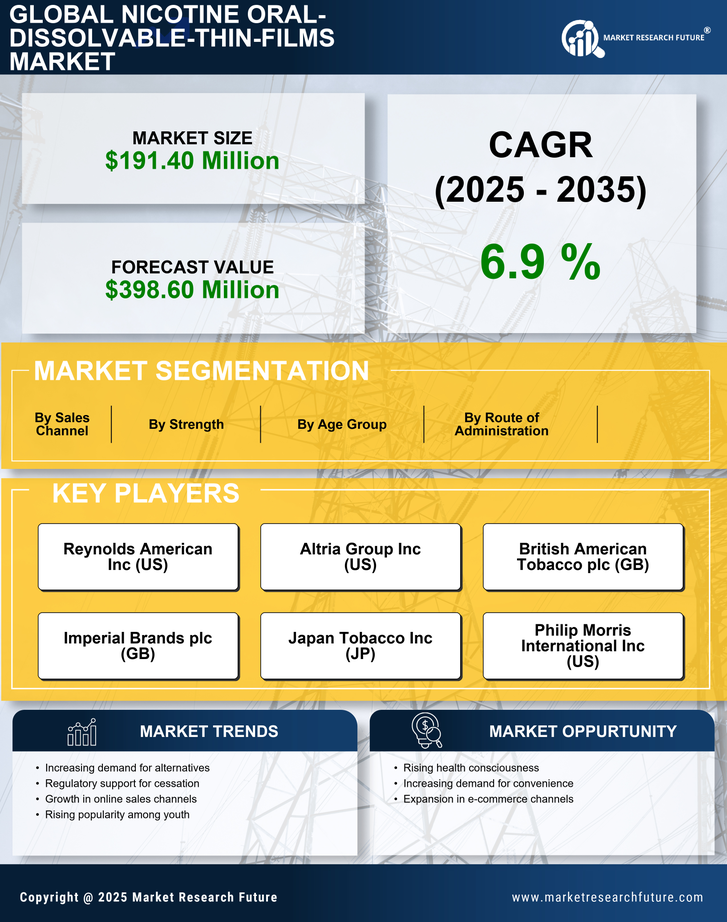 Italy Nicotine Oral Dissolvable Thin Films Market Research Report-Forecast to 2035 Infographic