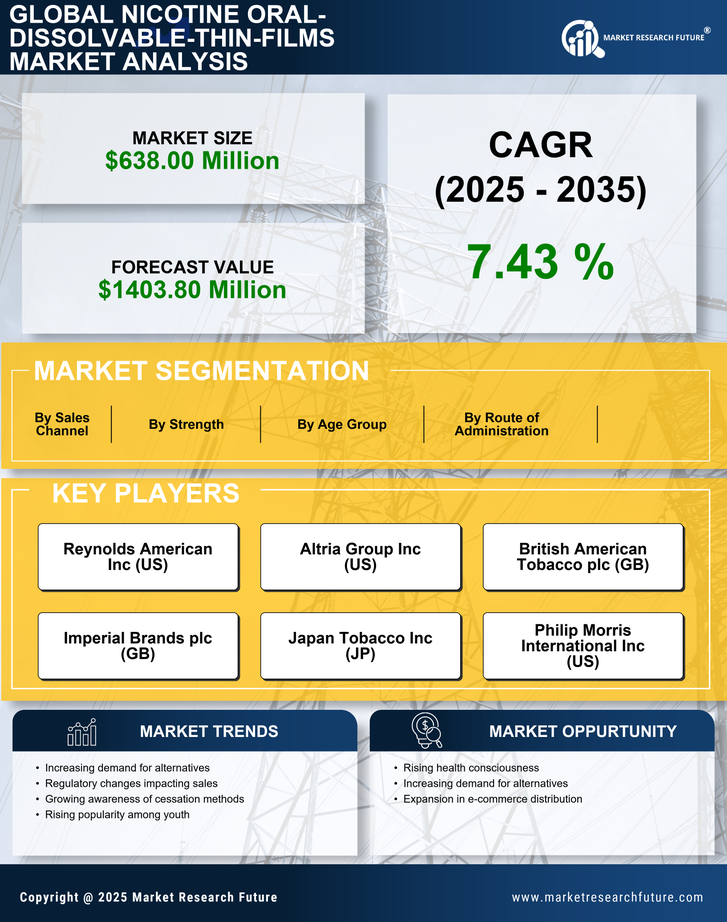 South America Nicotine Oral Dissolvable Thin Films Market Research Report-Forecast to 2035 Infographic