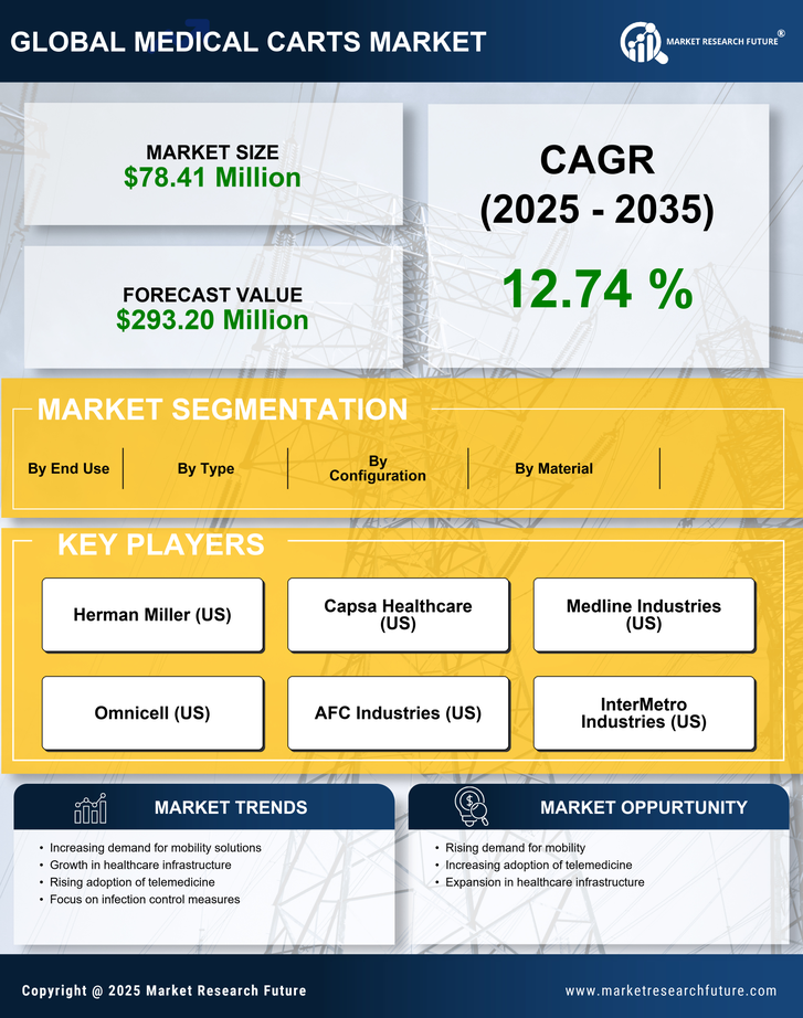 India Medical Carts Market Research Report-Forecast to 2035 Infographic