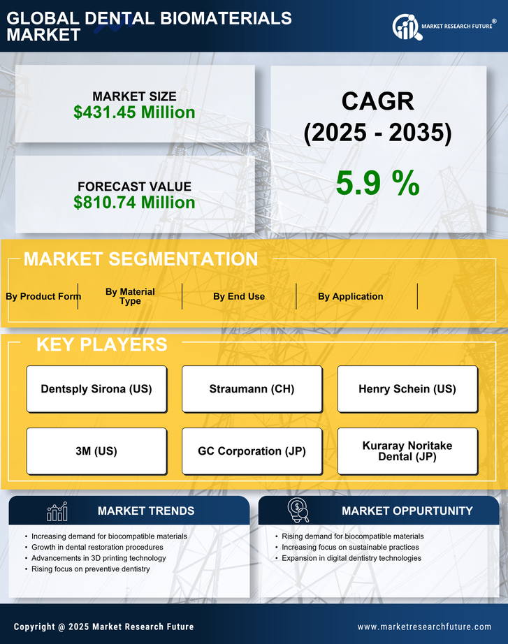 UK Dental Biomaterials Market Infographic
