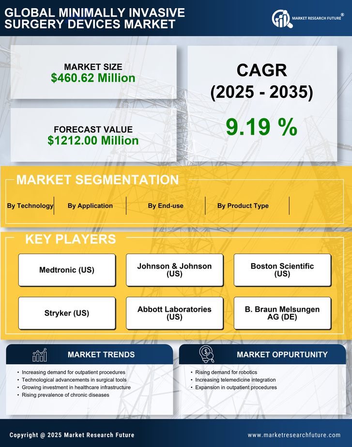 Italy Minimally Invasive Surgery Devices Market Research Report-Forecast to 2035 Infographic