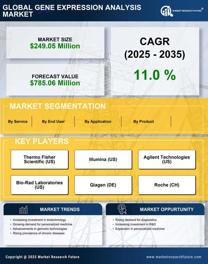 France Gene Expression Analysis Market Research Report — Global Forecast till 2035 Infographic