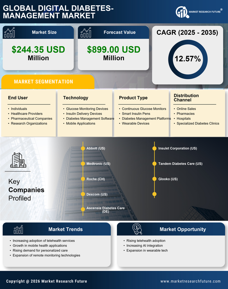 France Digital Diabetes Management Market Infographic