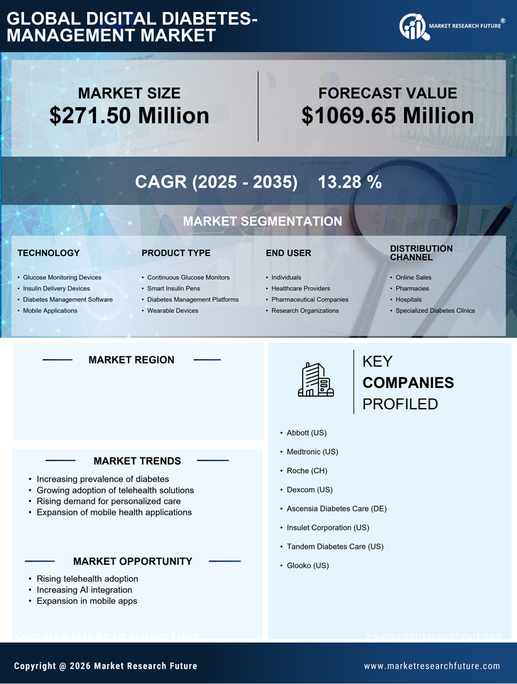 GCC Digital Diabetes Management Market Infographic