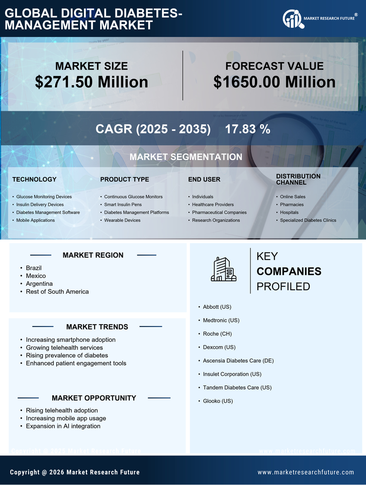 South America Digital Diabetes Management Market Infographic