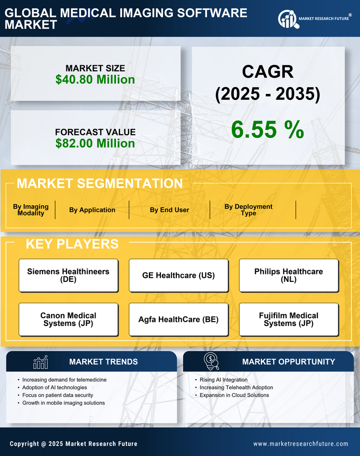 GCC Medical Imaging Software Market Infographic