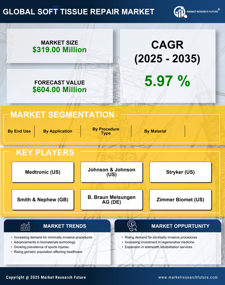 UK Soft Tissue Repair Market Research Report- Forecast to 2035 Infographic