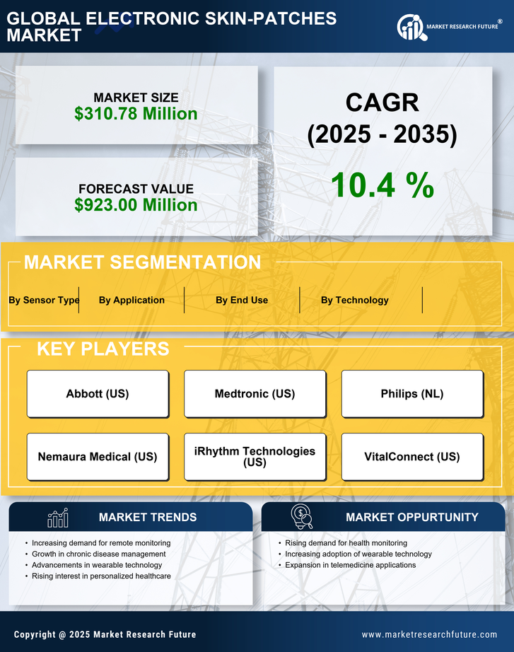 GCC Electronic Skin Patches Market Infographic