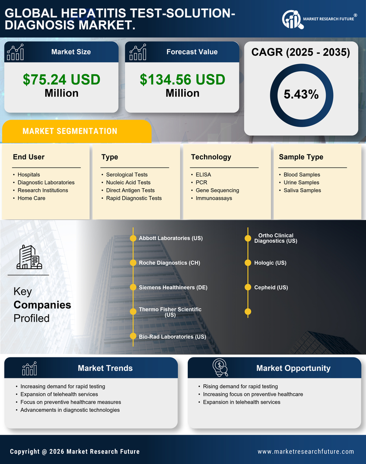 UK Hepatitis Test Solution Diagnosis Market Research Report - Forecast to 2035 Infographic