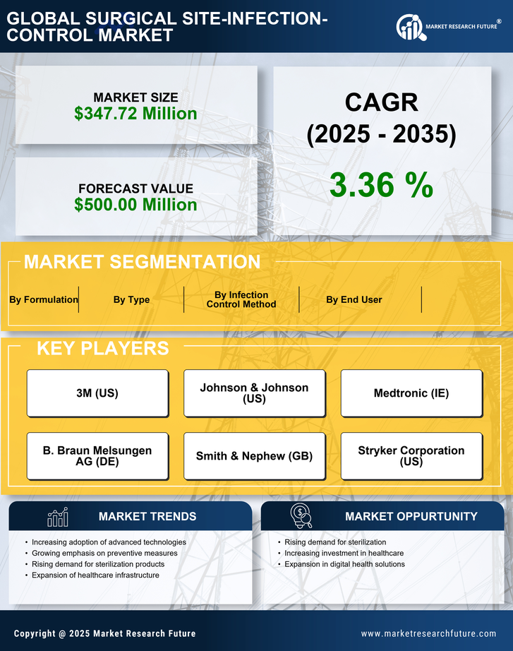 South America Surgical Site Infection Control Market Research Report- Forecast to 2035 Infographic